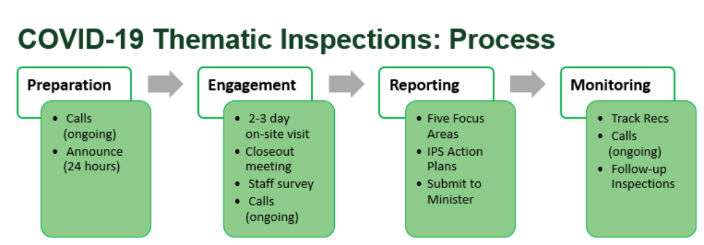 Inspection Process